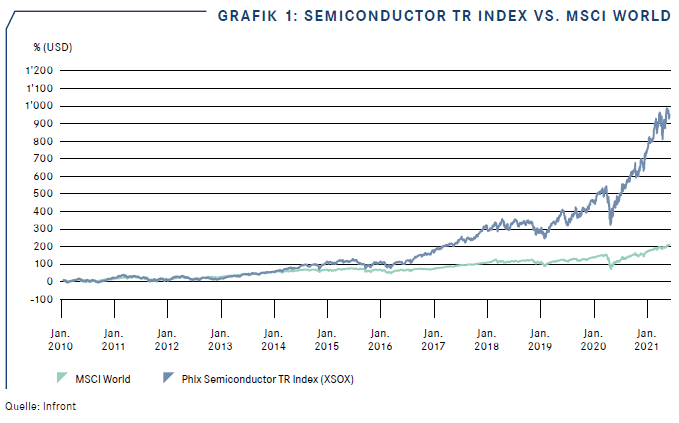 Semiconductor TR Index vs. MSCI World